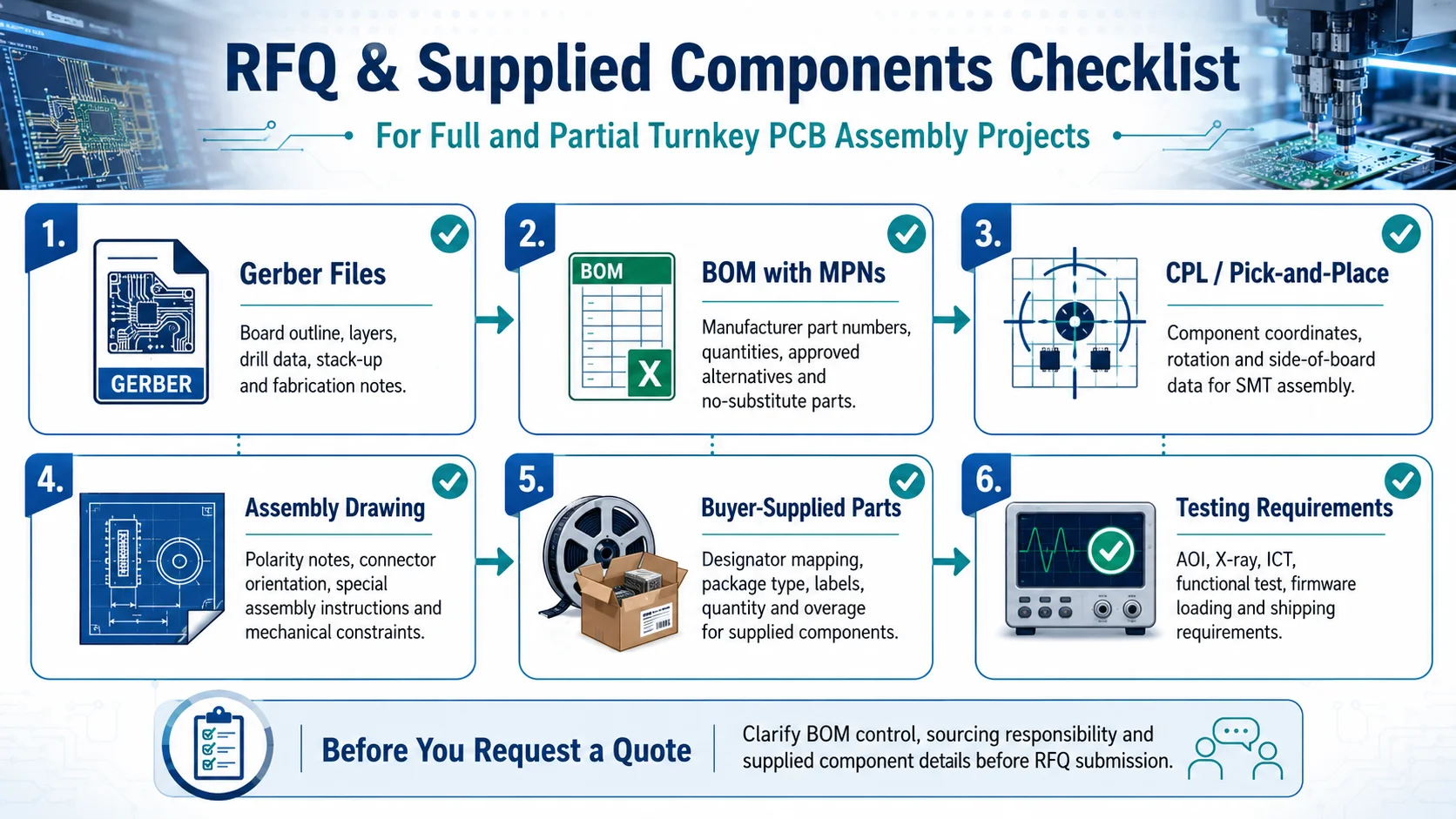 PCB assembly RFQ checklist for full turnkey and partial turnkey PCB assembly