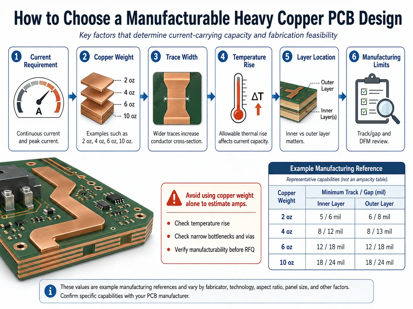 Heavy copper PCB design guide showing current requirement, copper weight, trace width, temperature rise, layer location and manufacturing limits
