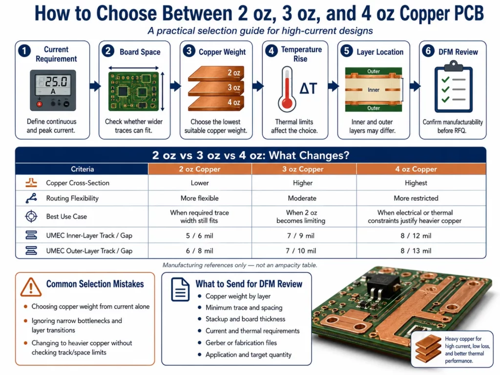 2 oz vs 3 oz vs 4 oz copper PCB selection guide showing current, board space, temperature rise, layer location and DFM factors