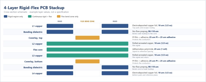 Figure 1. 4-layer rigid-flex stackup cross-section with example layer values - planning reference, not a specification